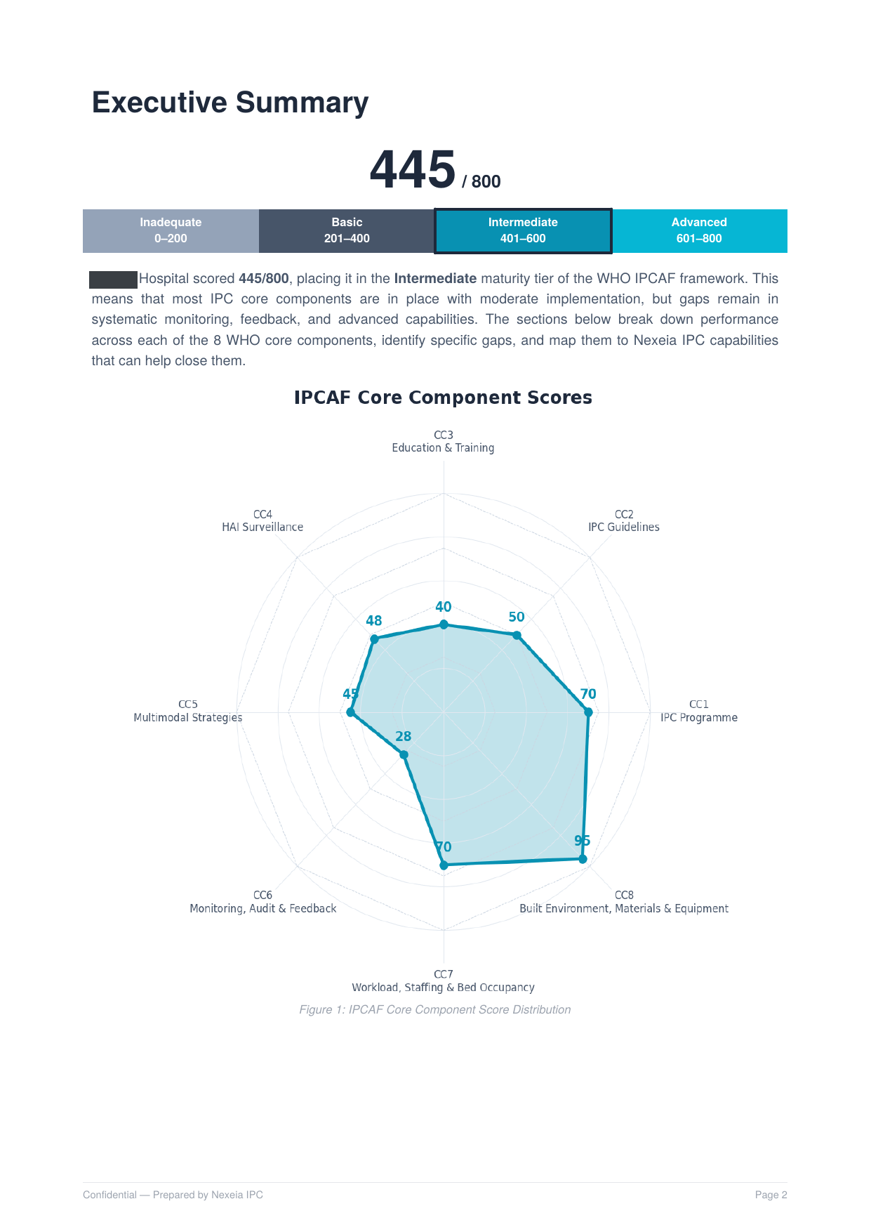 Screenshot 2 of 3 from: Streamlining the IPCAF so Hospitals can Understand and Improve Their Infection-Prevention Capacity